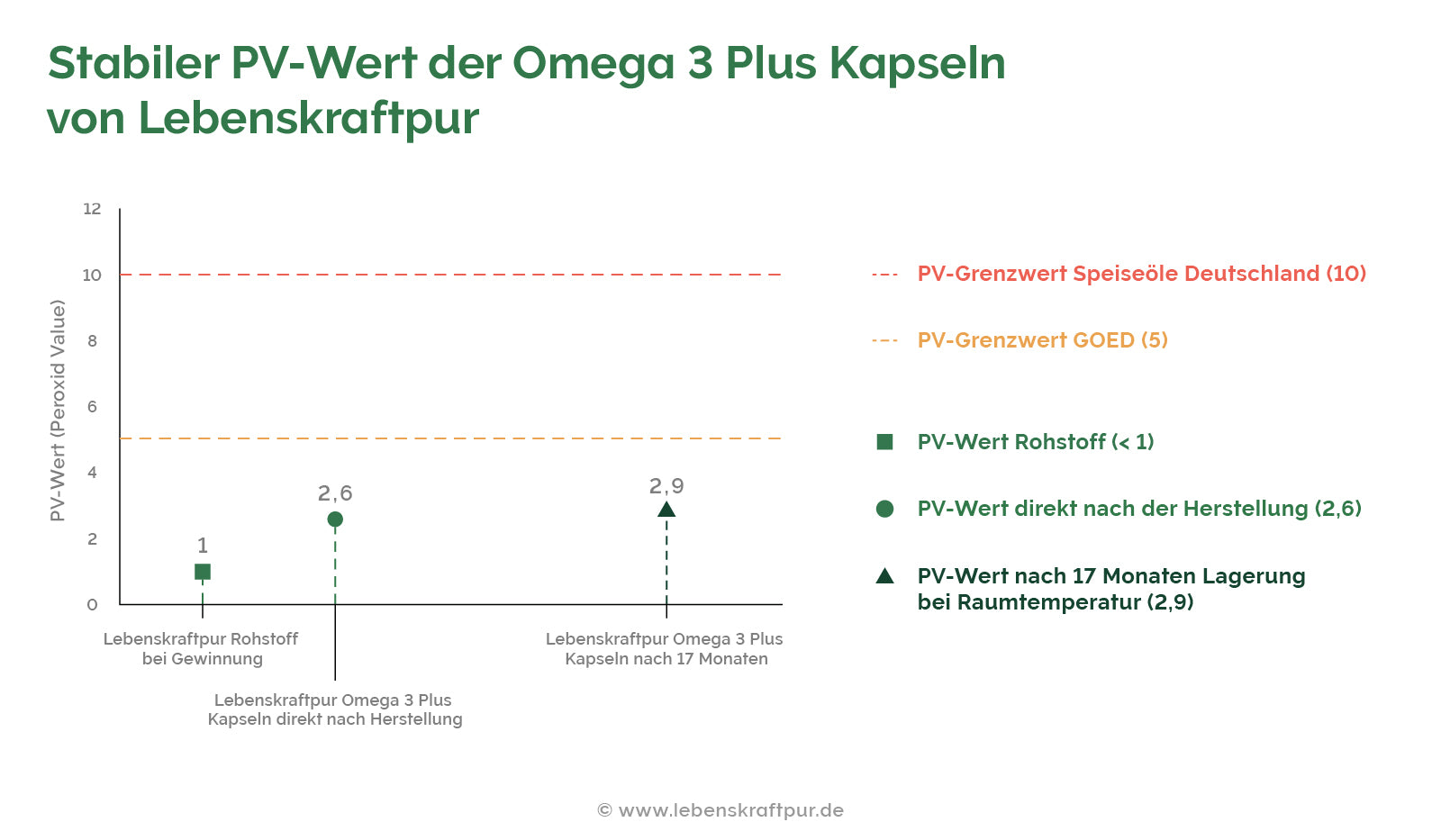 Produktbild Omega 3 Plus Kapseln