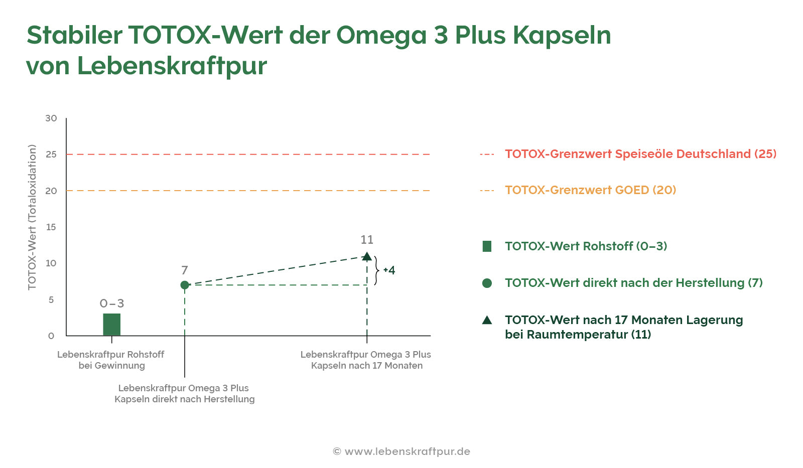 Produktbild Omega 3 Plus Kapseln